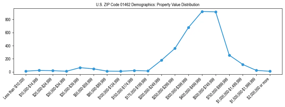 Line chart showing the distribution of property values for owner-occupied housing units in US ZIP Code 01462.