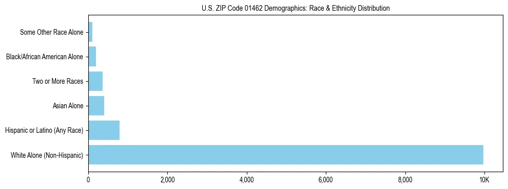 Race and Ethnicity Distribution Chart for US ZIP Code 01462