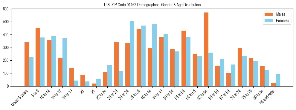 Bar chart showing the population distribution of US ZIP Code 01462 by age group and gender, based on 2023 ACS data.