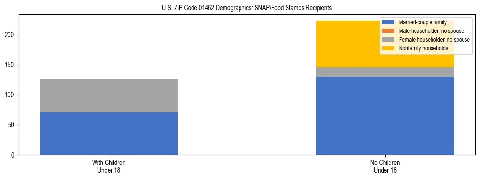 Stacked bar chart showing SNAP/Food Stamps recipient household composition by presence of children under 18 in US ZIP Code 01462, based on 2023 ACS data.
