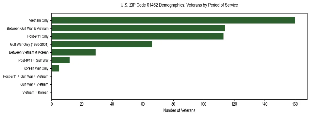 Horizontal bar chart showing veteran distribution by period of military service in US ZIP Code 01462, based on 2023 ACS data.
