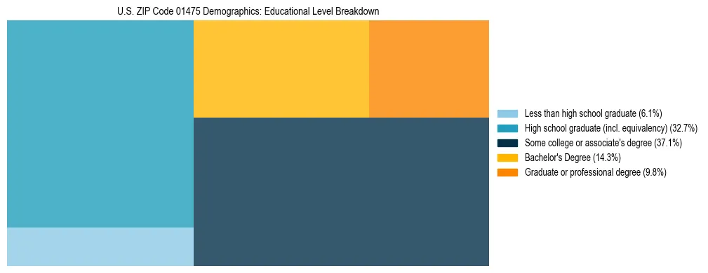 Treemap chart illustrating the educational attainment breakdown for population 25 years and over in US ZIP Code 01475.