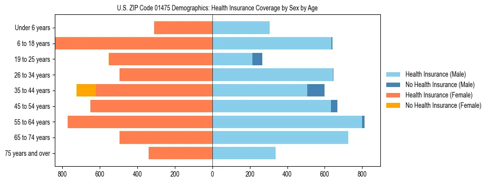 Pyramid chart showing health insurance coverage by age and sex in US ZIP Code 01475.