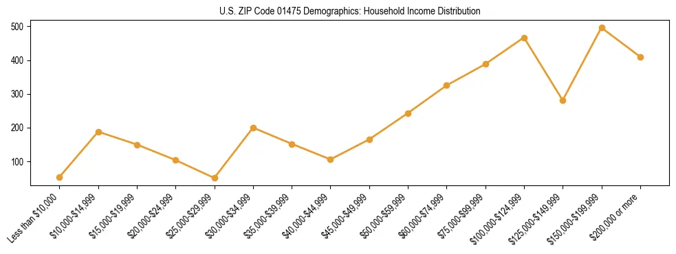 Horizontal bar chart showing household income distribution in US ZIP Code 01475.