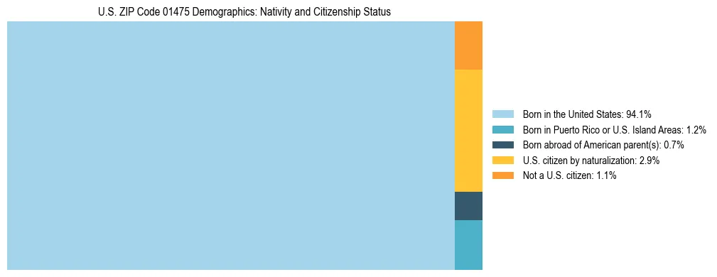 Treemap showing the population distribution by nativity and citizenship status in US ZIP Code 01475 based on U.S. Census data.