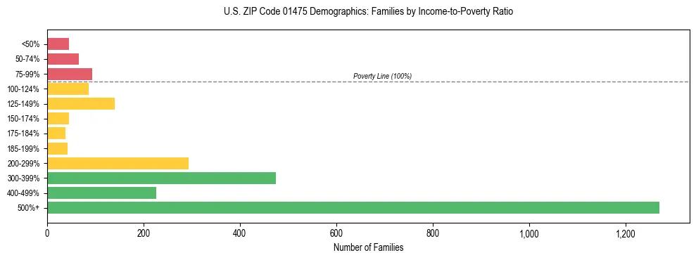 Horizontal bar chart showing family distribution by income-to-poverty ratio in US ZIP Code 01475, based on 2023 ACS data.