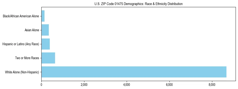 Race and Ethnicity Distribution Chart for US ZIP Code 01475