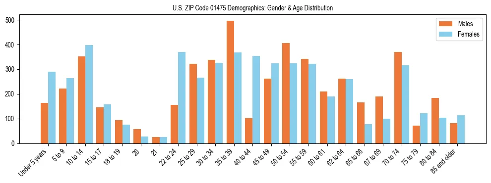 Bar chart showing the population distribution of US ZIP Code 01475 by age group and gender, based on 2023 ACS data.