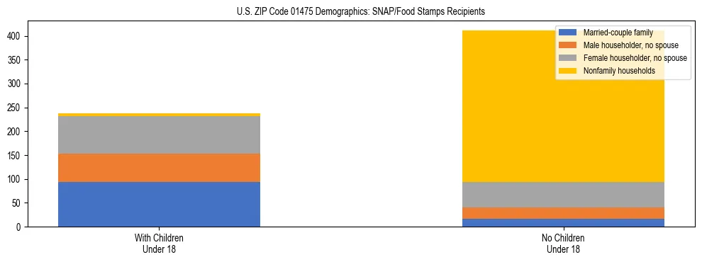 Stacked bar chart showing SNAP/Food Stamps recipient household composition by presence of children under 18 in US ZIP Code 01475, based on 2023 ACS data.