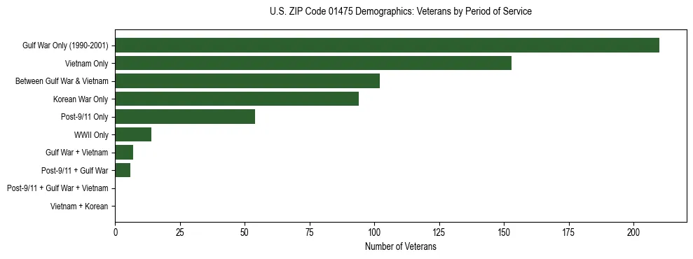 Horizontal bar chart showing veteran distribution by period of military service in US ZIP Code 01475, based on 2023 ACS data.
