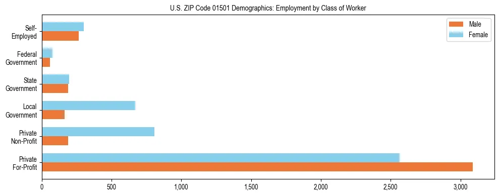 Horizontal bar chart showing employment distribution by class of worker and gender in US ZIP Code 01501, based on 2023 ACS data.