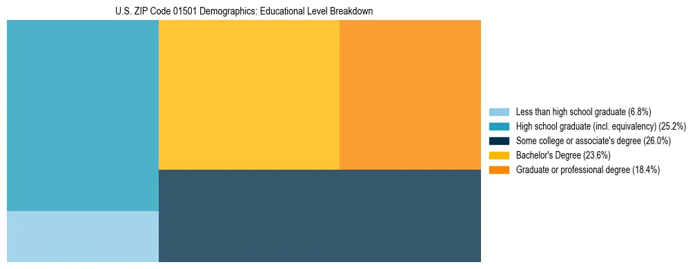 Treemap chart illustrating the educational attainment breakdown for population 25 years and over in US ZIP Code 01501.