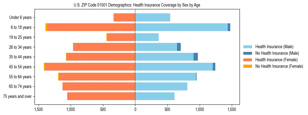 Pyramid chart showing health insurance coverage by age and sex in US ZIP Code 01501.