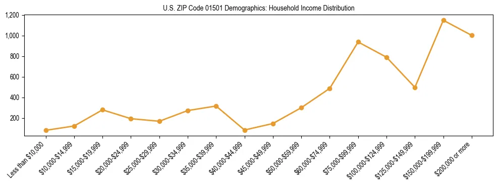 Horizontal bar chart showing household income distribution in US ZIP Code 01501.