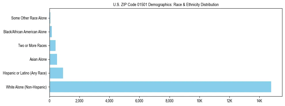 Race and Ethnicity Distribution Chart for US ZIP Code 01501
