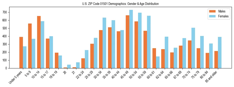 Bar chart showing the population distribution of US ZIP Code 01501 by age group and gender, based on 2023 ACS data.