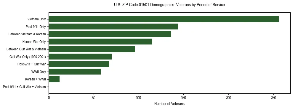 Horizontal bar chart showing veteran distribution by period of military service in US ZIP Code 01501, based on 2023 ACS data.