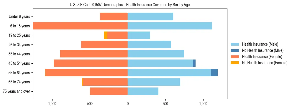 Pyramid chart showing health insurance coverage by age and sex in US ZIP Code 01507.