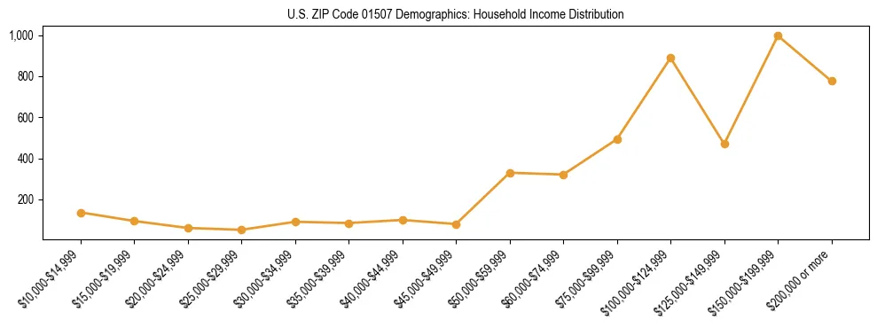 Horizontal bar chart showing household income distribution in US ZIP Code 01507.