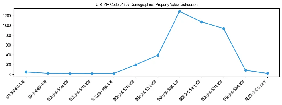 Line chart showing the distribution of property values for owner-occupied housing units in US ZIP Code 01507.