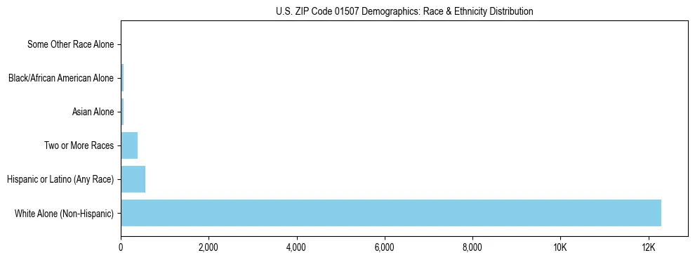 Race and Ethnicity Distribution Chart for US ZIP Code 01507