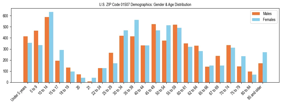Bar chart showing the population distribution of US ZIP Code 01507 by age group and gender, based on 2023 ACS data.