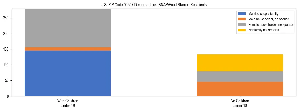 Stacked bar chart showing SNAP/Food Stamps recipient household composition by presence of children under 18 in US ZIP Code 01507, based on 2023 ACS data.