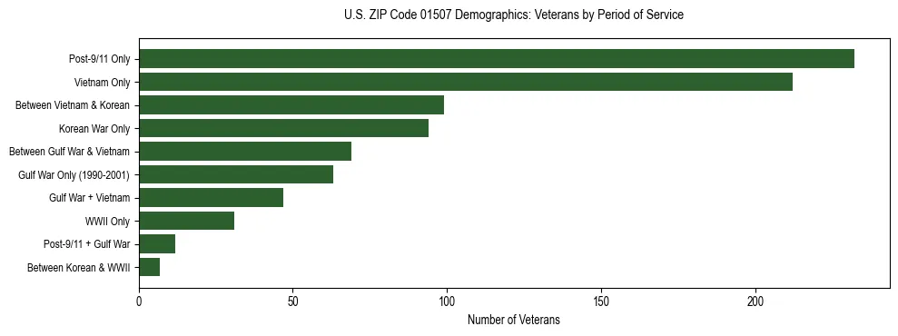 Horizontal bar chart showing veteran distribution by period of military service in US ZIP Code 01507, based on 2023 ACS data.