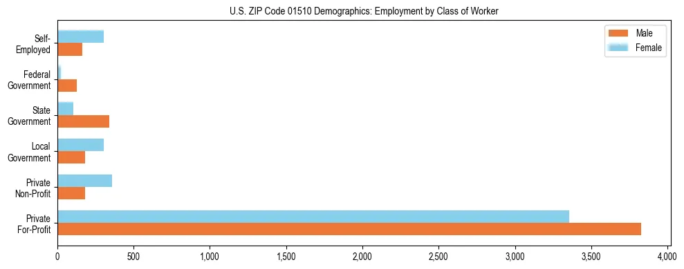 Horizontal bar chart showing employment distribution by class of worker and gender in US ZIP Code 01510, based on 2023 ACS data.