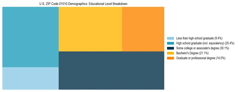 Treemap chart illustrating the educational attainment breakdown for population 25 years and over in US ZIP Code 01510.