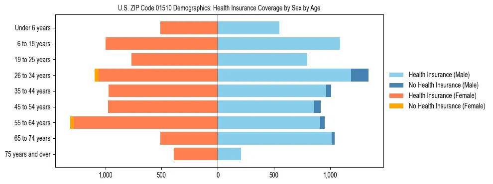 Pyramid chart showing health insurance coverage by age and sex in US ZIP Code 01510.