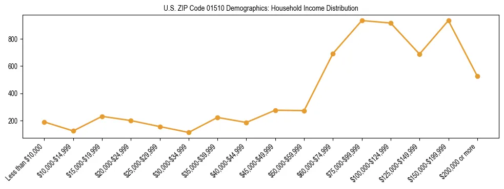 Horizontal bar chart showing household income distribution in US ZIP Code 01510.