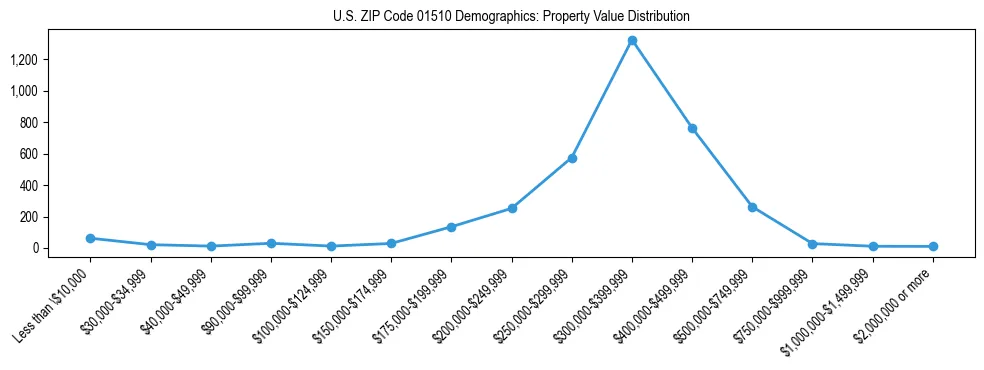 Line chart showing the distribution of property values for owner-occupied housing units in US ZIP Code 01510.