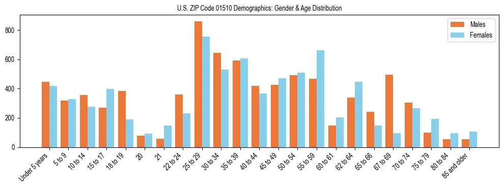 Bar chart showing the population distribution of US ZIP Code 01510 by age group and gender, based on 2023 ACS data.