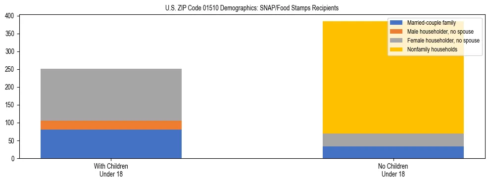 Stacked bar chart showing SNAP/Food Stamps recipient household composition by presence of children under 18 in US ZIP Code 01510, based on 2023 ACS data.
