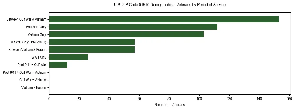 Horizontal bar chart showing veteran distribution by period of military service in US ZIP Code 01510, based on 2023 ACS data.