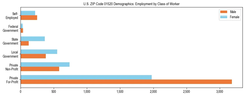 Horizontal bar chart showing employment distribution by class of worker and gender in US ZIP Code 01520, based on 2023 ACS data.
