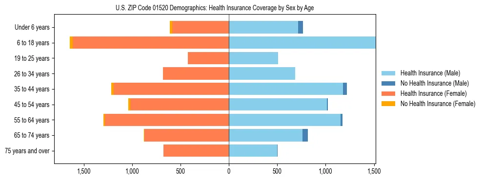 Pyramid chart showing health insurance coverage by age and sex in US ZIP Code 01520.