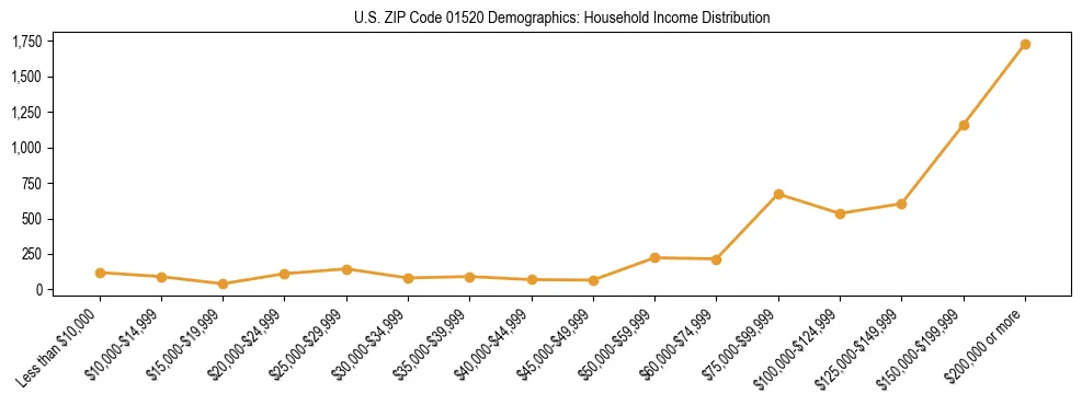 Horizontal bar chart showing household income distribution in US ZIP Code 01520.