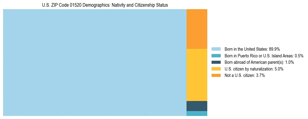 Treemap showing the population distribution by nativity and citizenship status in US ZIP Code 01520 based on U.S. Census data.