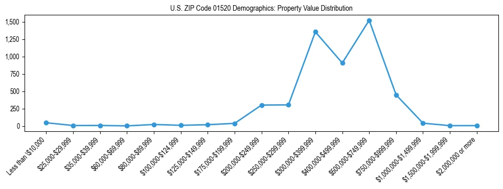 Line chart showing the distribution of property values for owner-occupied housing units in US ZIP Code 01520.