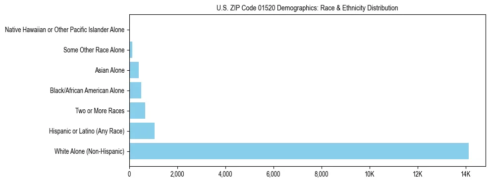 Race and Ethnicity Distribution Chart for US ZIP Code 01520