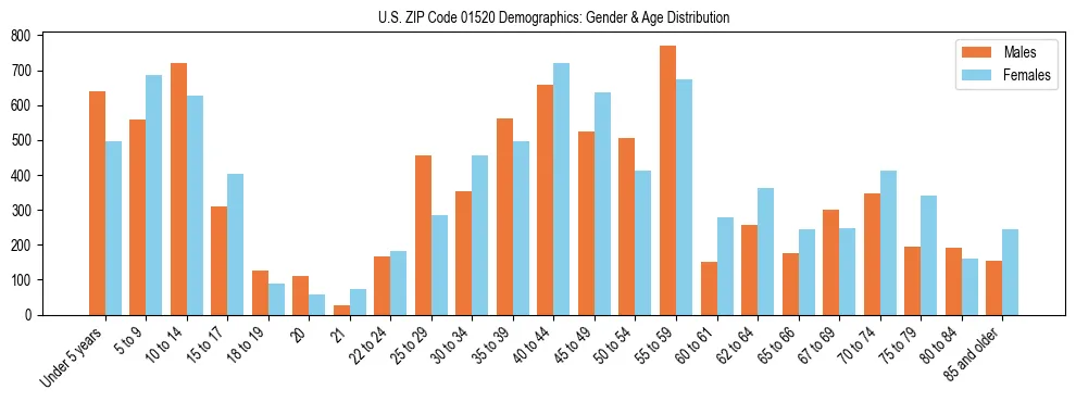 Bar chart showing the population distribution of US ZIP Code 01520 by age group and gender, based on 2023 ACS data.