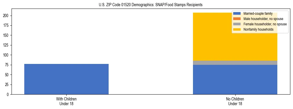 Stacked bar chart showing SNAP/Food Stamps recipient household composition by presence of children under 18 in US ZIP Code 01520, based on 2023 ACS data.