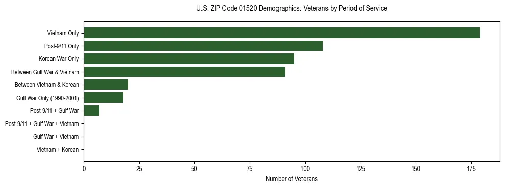 Horizontal bar chart showing veteran distribution by period of military service in US ZIP Code 01520, based on 2023 ACS data.
