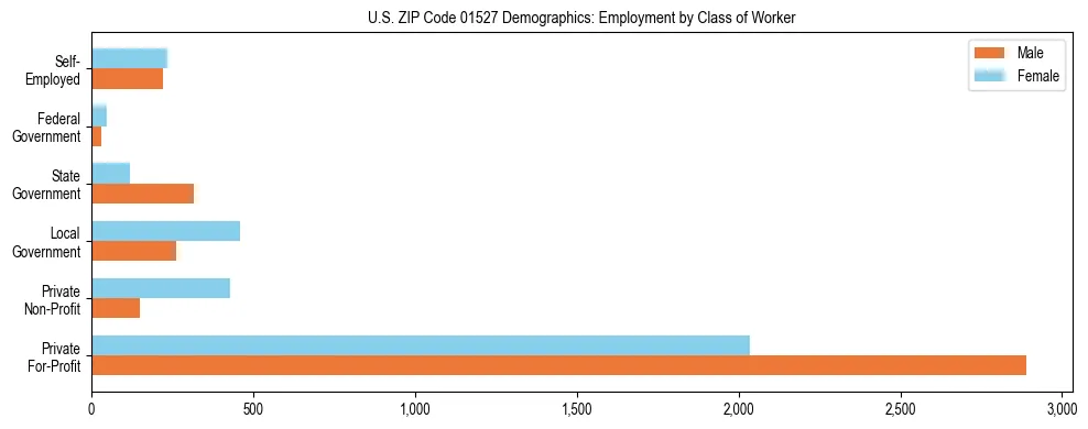 Horizontal bar chart showing employment distribution by class of worker and gender in US ZIP Code 01527, based on 2023 ACS data.