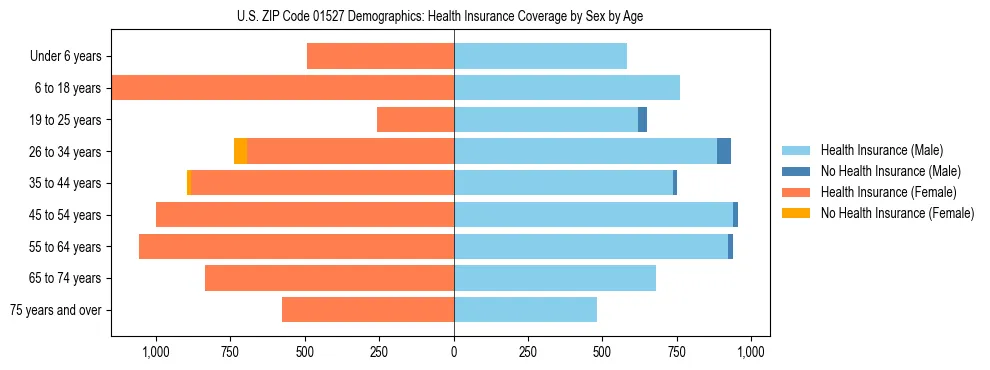 Pyramid chart showing health insurance coverage by age and sex in US ZIP Code 01527.