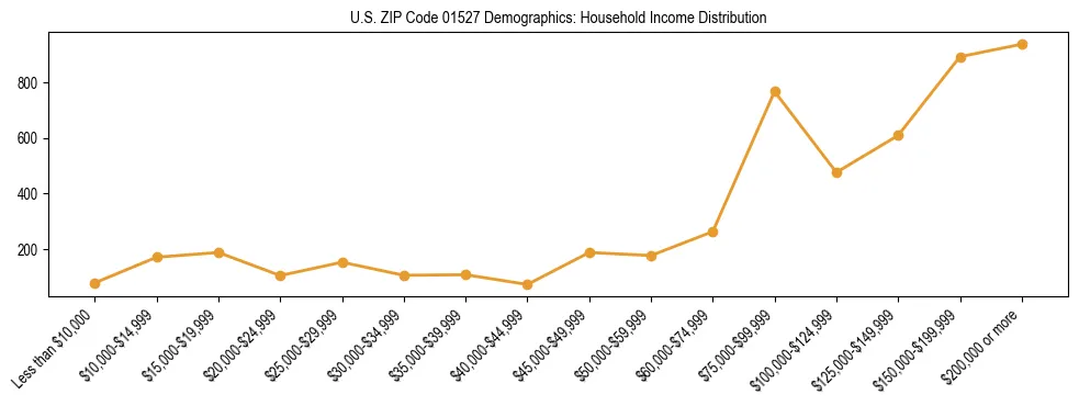 Horizontal bar chart showing household income distribution in US ZIP Code 01527.