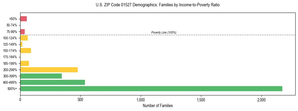 Horizontal bar chart showing family distribution by income-to-poverty ratio in US ZIP Code 01527, based on 2023 ACS data.
