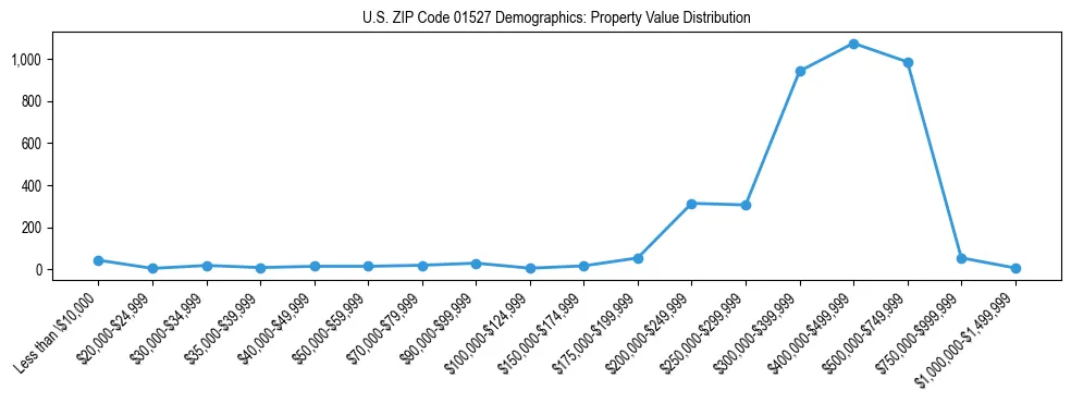Line chart showing the distribution of property values for owner-occupied housing units in US ZIP Code 01527.